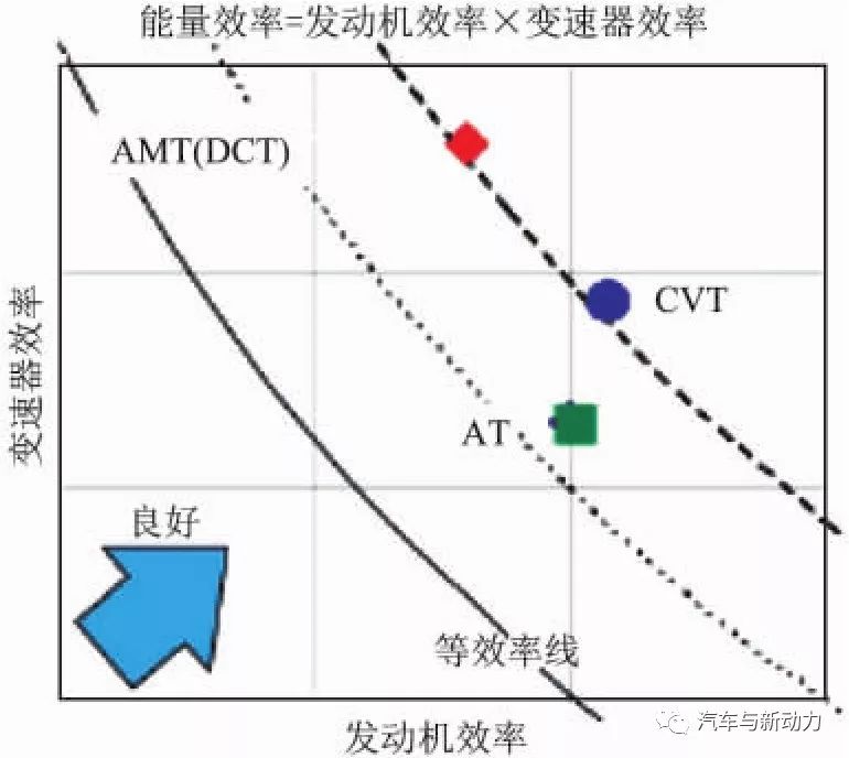 关于小型车混合动力装置的开发设计