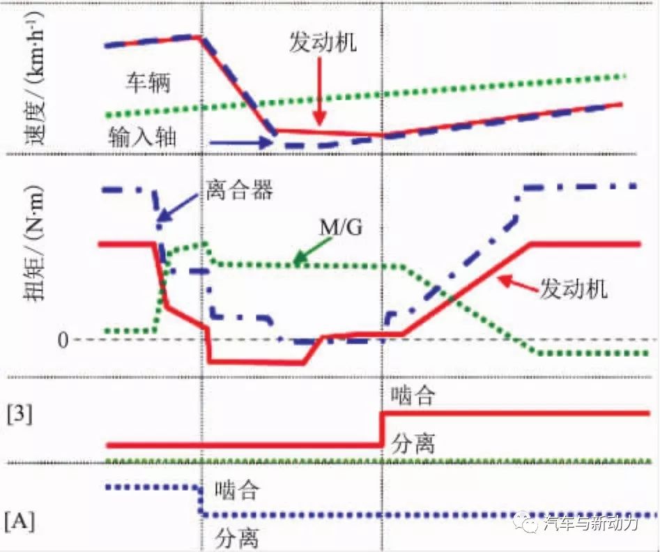 关于小型车混合动力装置的开发设计