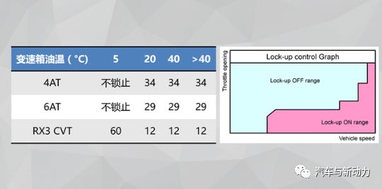 关于荣威RX3 CVT变速箱性能分析