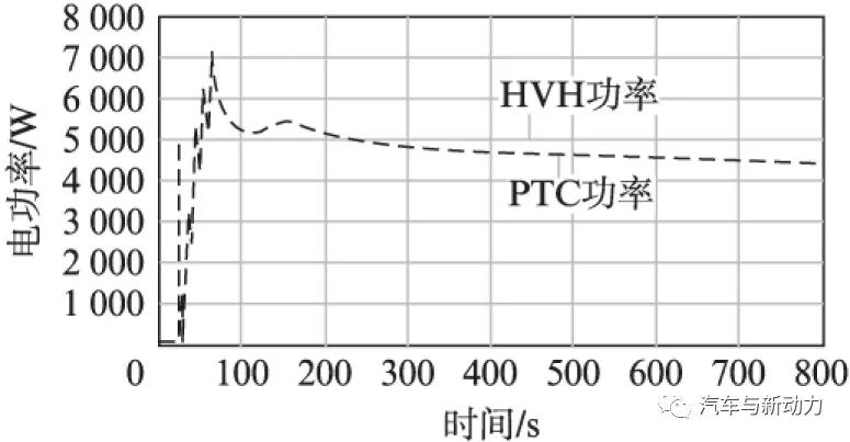 关于混合动力车和电动车的新型加热方式分析