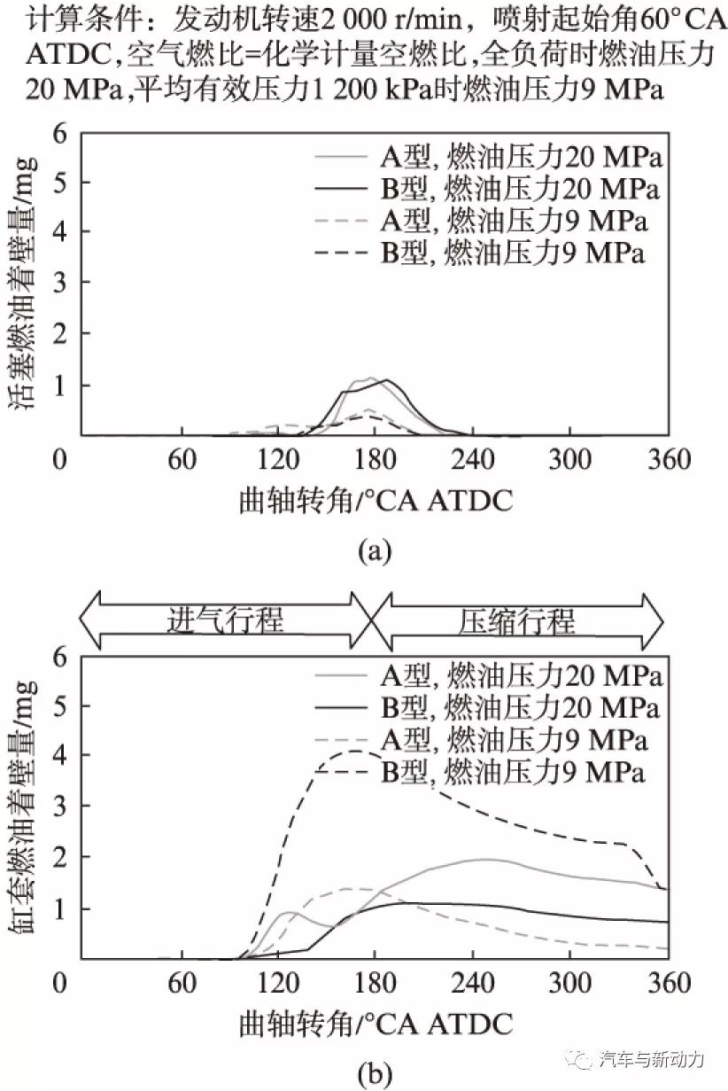 关于本田公司3.5 L V6涡轮增压直喷汽油机性能分析