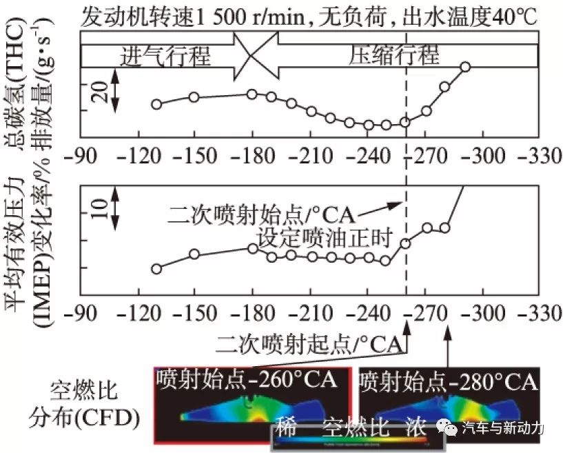 关于本田公司3.5 L V6涡轮增压直喷汽油机性能分析