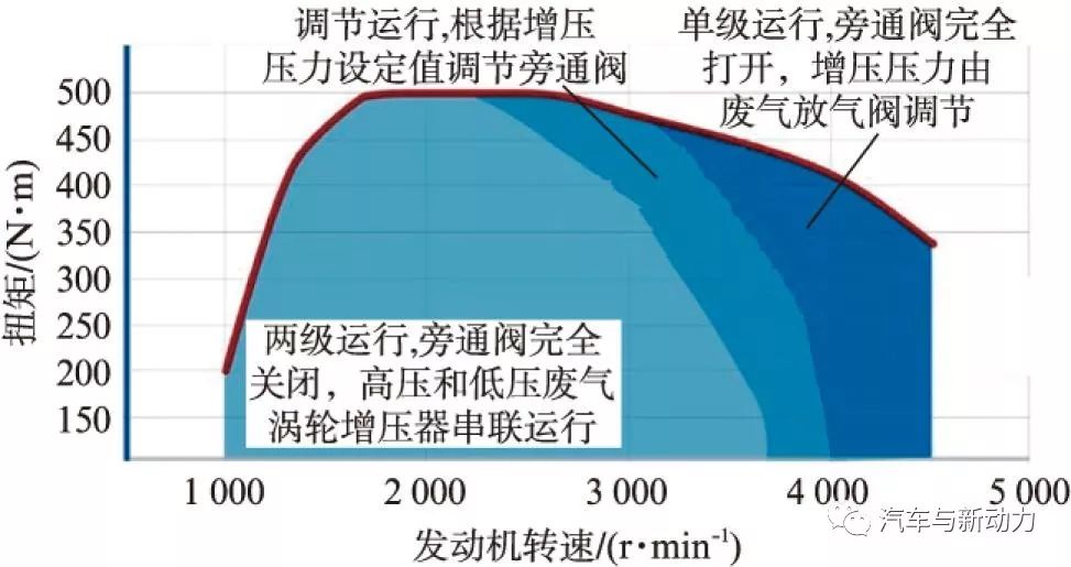 关于4缸两级涡轮增压直喷式柴油机性能介绍