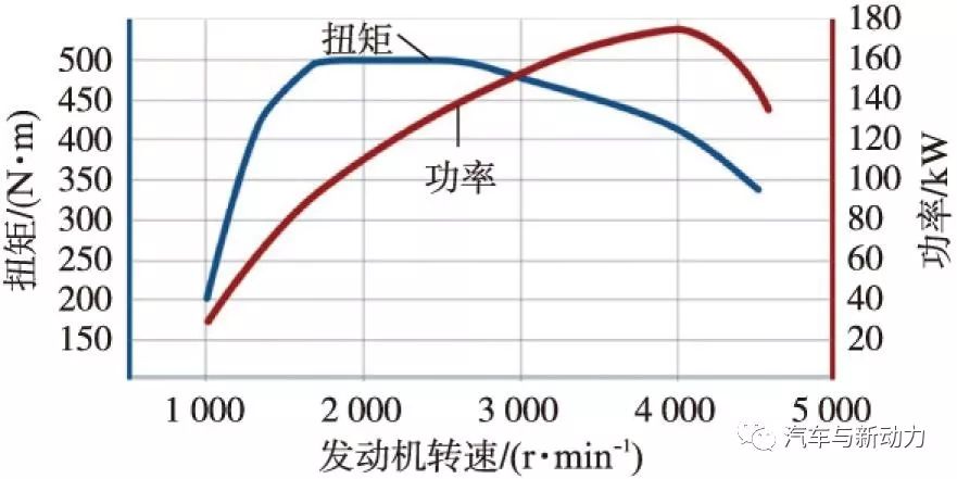 關(guān)于4缸兩級(jí)渦輪增壓直噴式柴油機(jī)性能介紹