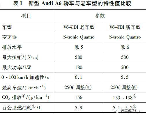 關(guān)于Audi公司V6渦輪增壓直噴式轎車柴油機2性能分析