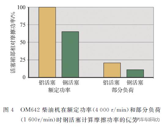 关于Mercedes-Benz车用柴油机钢活塞性能分析