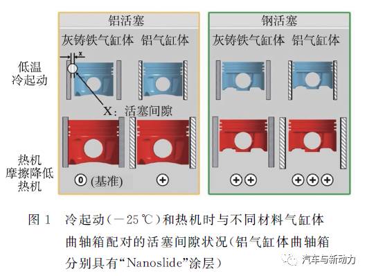 关于Mercedes-Benz车用柴油机钢活塞性能分析