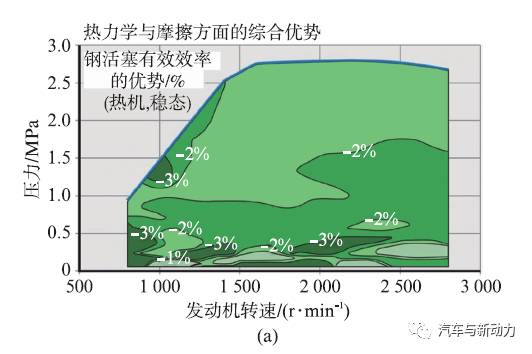 关于Mercedes-Benz车用柴油机钢活塞性能分析