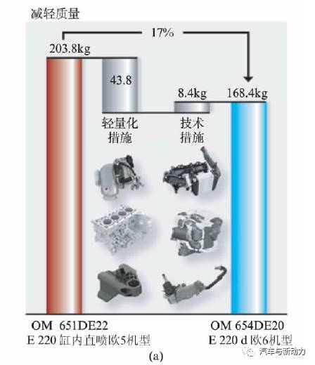 关于Mercedes-Benz OM654发动机系列性能分析
