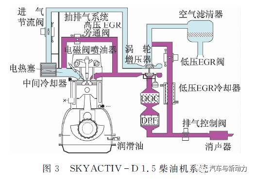 关于小排量清洁柴油机SKYACTIV-D 1.5的开发介绍