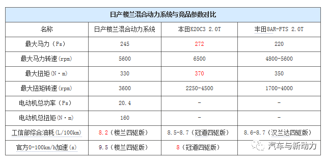 关于日产楼兰混合动力系统分析介绍