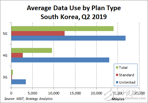 韓國數據顯示5G數據使用量高出4G的3.2倍