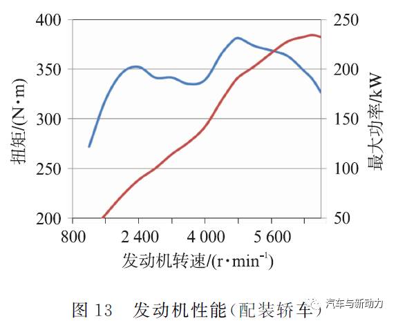 关于2GR-FKS/FXS 3.5 L V6直喷汽油机的性能分析