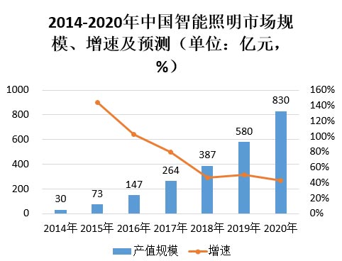 智能照明的发展方向到哪里