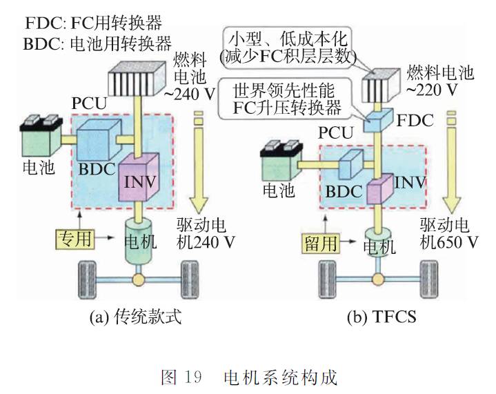 关于丰田燃料电池系统“TFCS”分析介绍