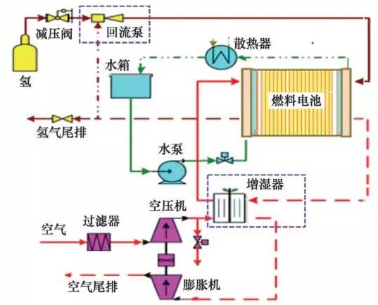 关于燃料电池汽车的关键技术分析介绍