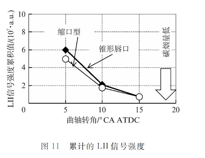 关于丰田直列4缸2.8 L ESTEC 1GD-FTV发动机性能分析