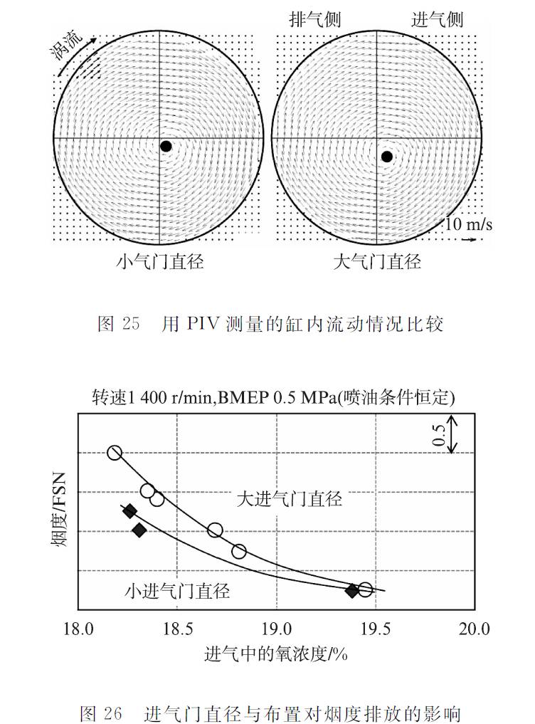 关于丰田直列4缸2.8 L ESTEC 1GD-FTV发动机性能分析