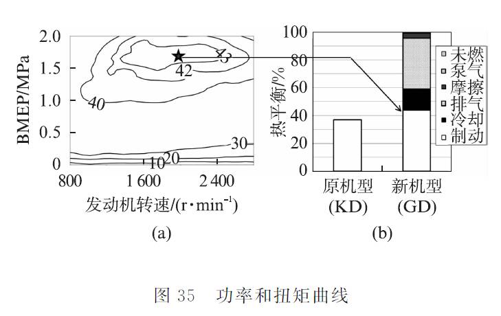 關(guān)于豐田直列4缸2.8 L ESTEC 1GD-FTV發(fā)動(dòng)機(jī)性能分析