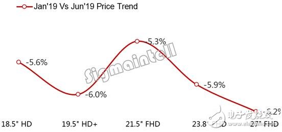 2019年上半年全球顯示器面板總出貨量高達(dá)6938萬(wàn)片