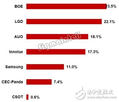 2019年上半年全球顯示器面板總出貨量高達6938萬片