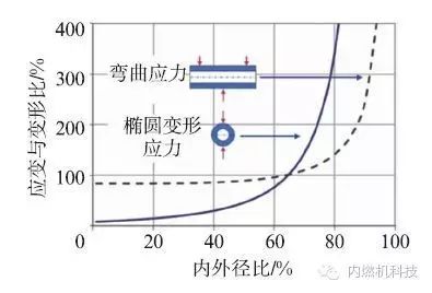 關于復合活塞銷相關的分析研究