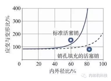 关于复合活塞销相关的分析研究