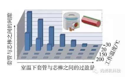 关于复合活塞销相关的分析研究