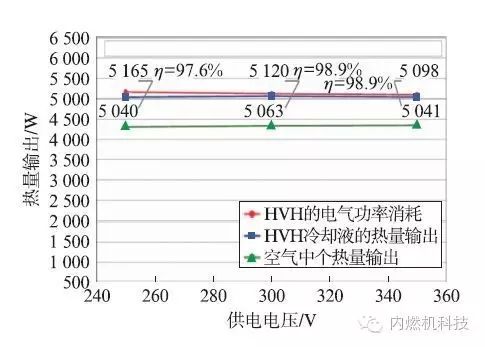 关于混合动力车和电动车的新型加热方式设计方案分享