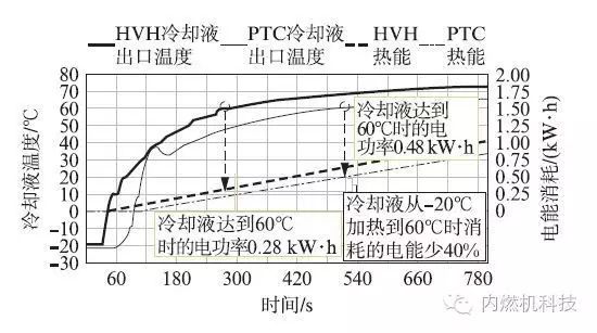 关于混合动力车和电动车的新型加热方式设计方案分享