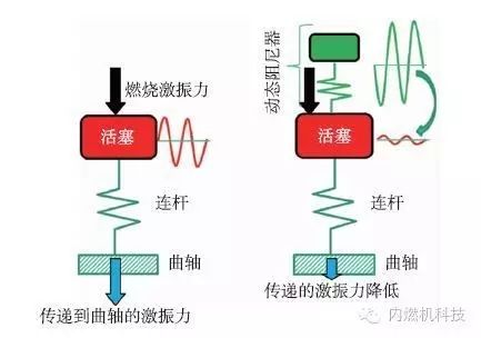 关于通过控制活塞振动降低柴油机燃烧噪声的方案设计