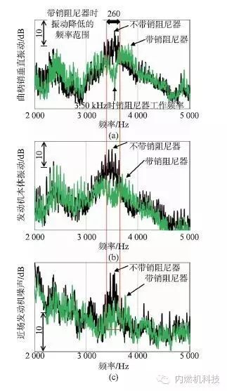 关于通过控制活塞振动降低柴油机燃烧噪声的方案设计