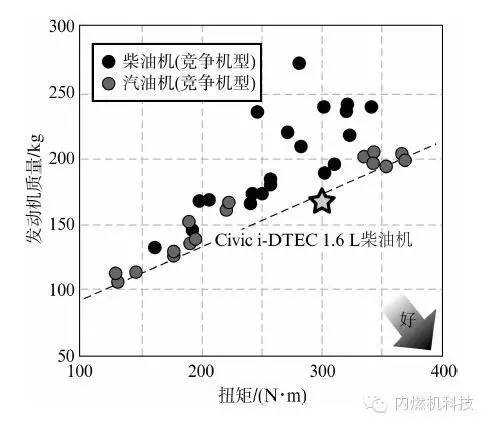 關于本田汽車公司新型1.6 L轎車柴油機性能分析