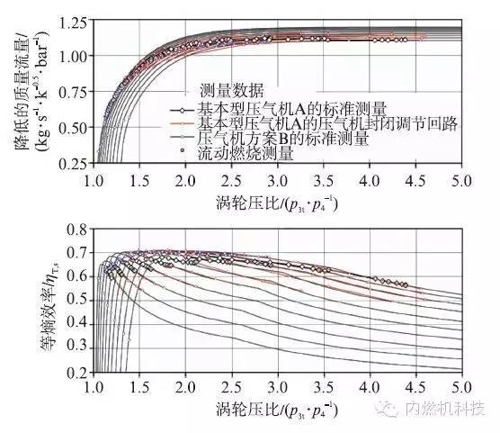 關于Mercedes-Benz1.8L渦輪增壓汽油機性能分析