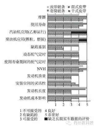 关于配气机构链传动与皮带传动的对比分析