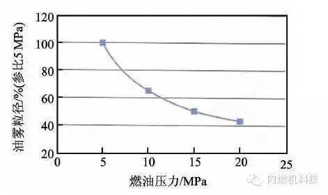 关于欧6直喷汽油机性能分析和可行性解决方案评价