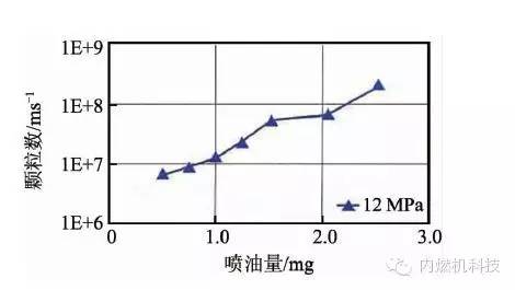 关于欧6直喷汽油机性能分析和可行性解决方案评价