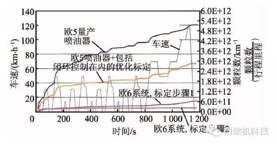 关于欧6直喷汽油机性能分析和可行性解决方案评价