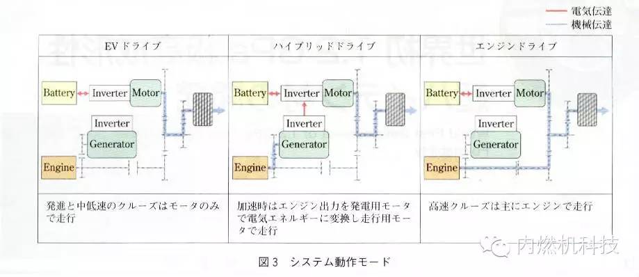 关于双电机混合动力系统的功能介绍和应用