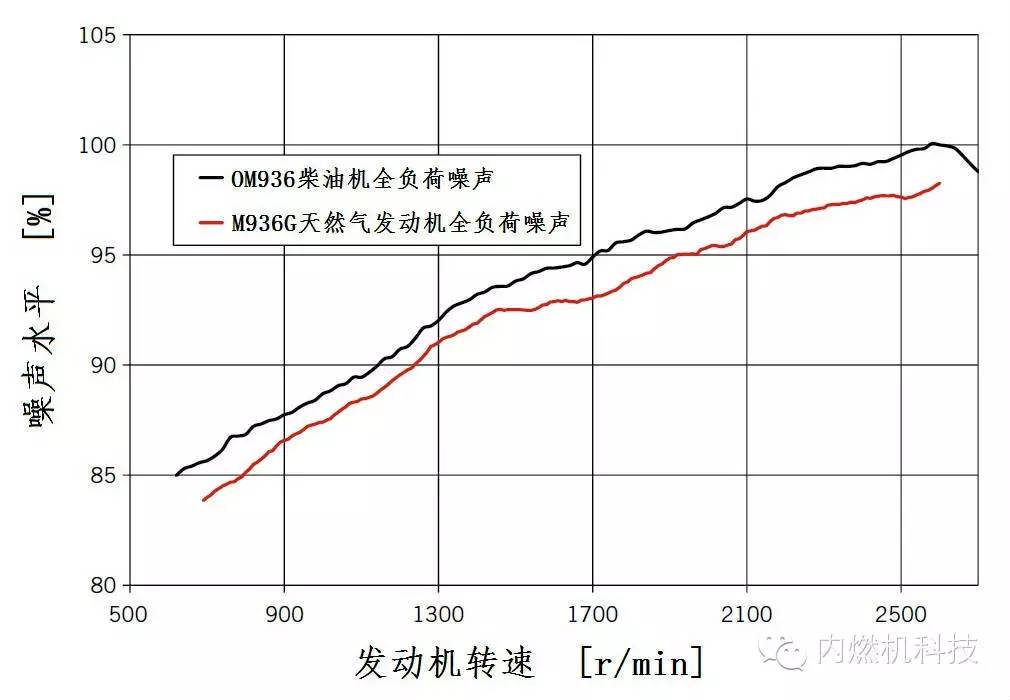 Mercedes-Benz公司開發(fā)M936G型天然氣發(fā)動(dòng)機(jī)性能分析