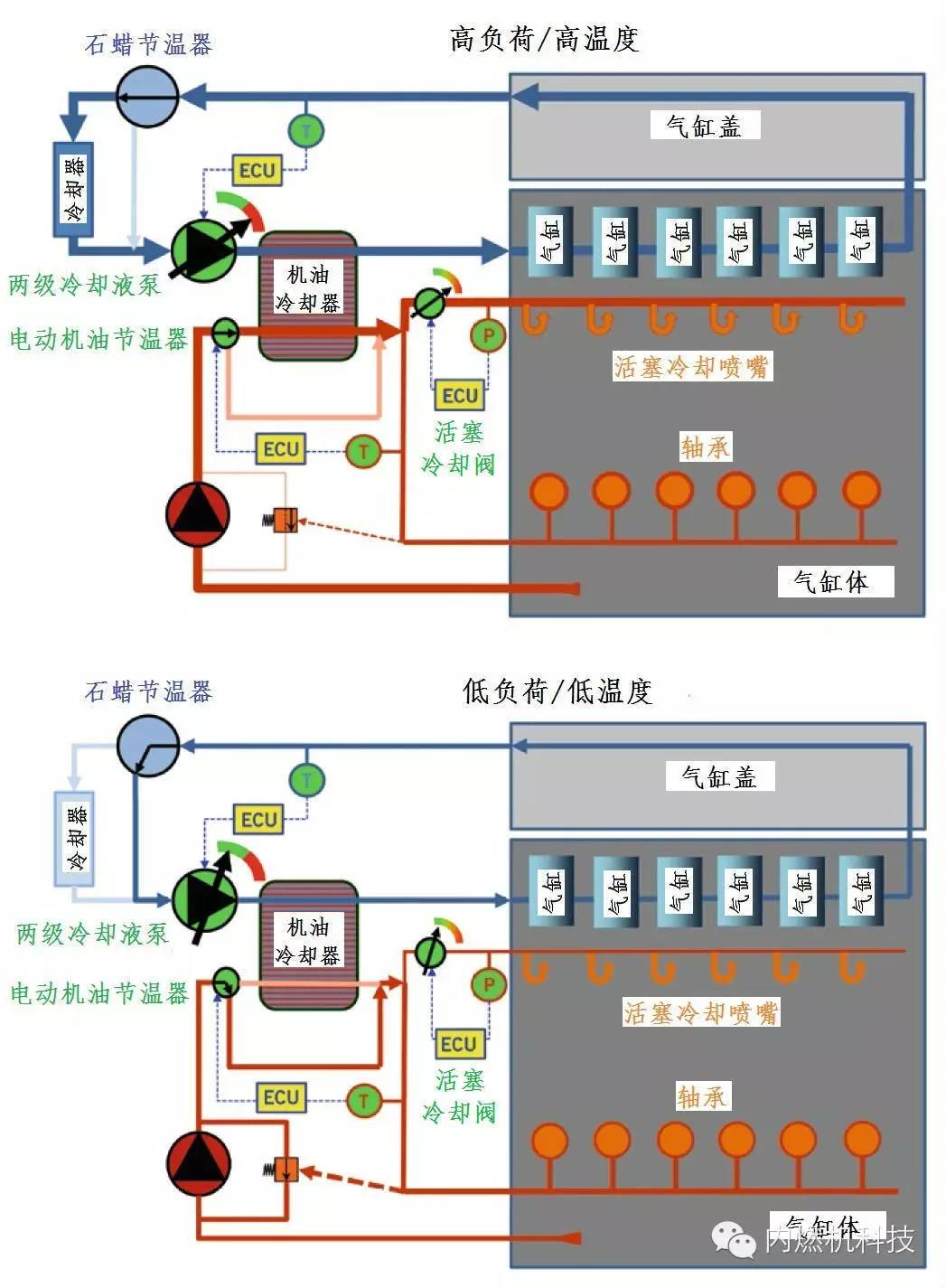 分享Volvo公司柴油机的热管理技术分析介绍