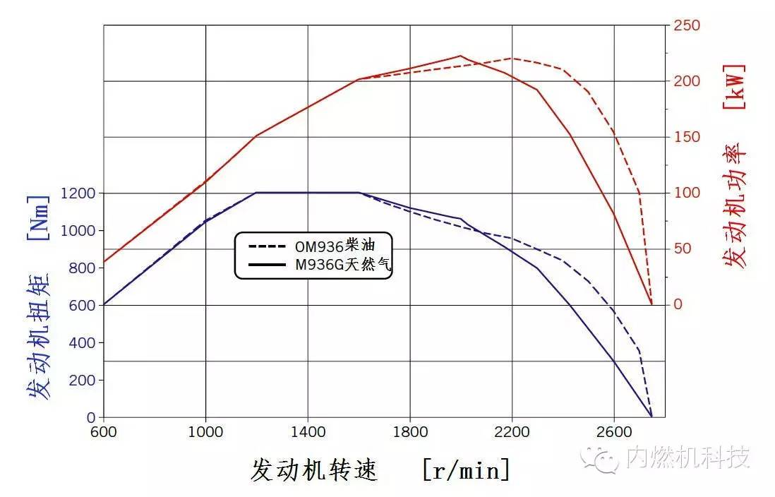 Mercedes-Benz公司开发M936G型天然气发动机性能分析