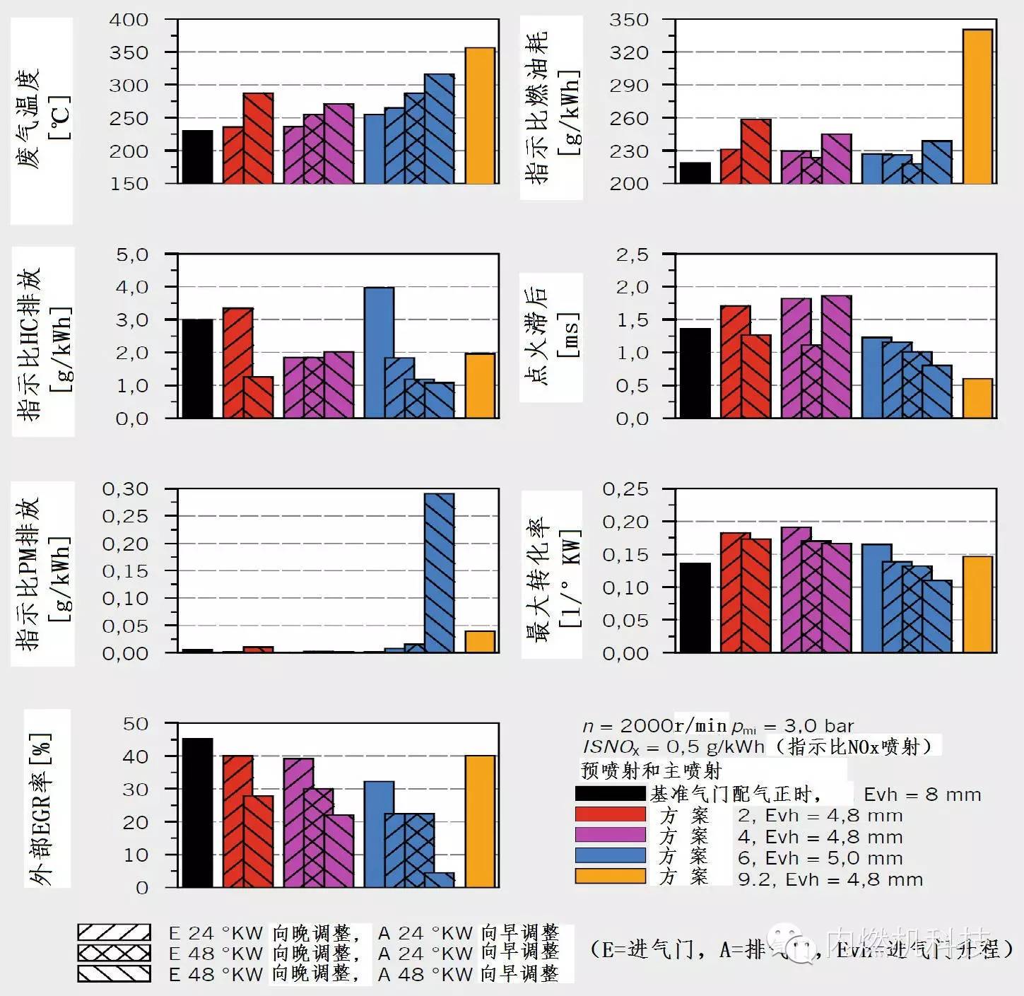 關(guān)于換氣可變性在轎車柴油機上的潛力分析介紹