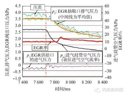 关于缩缸强化涡轮增压汽油机废气再循环系统的研究分析介绍