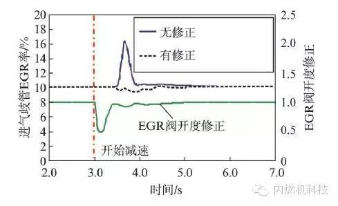 關(guān)于縮缸強化渦輪增壓汽油機廢氣再循環(huán)系統(tǒng)的研究分析介紹