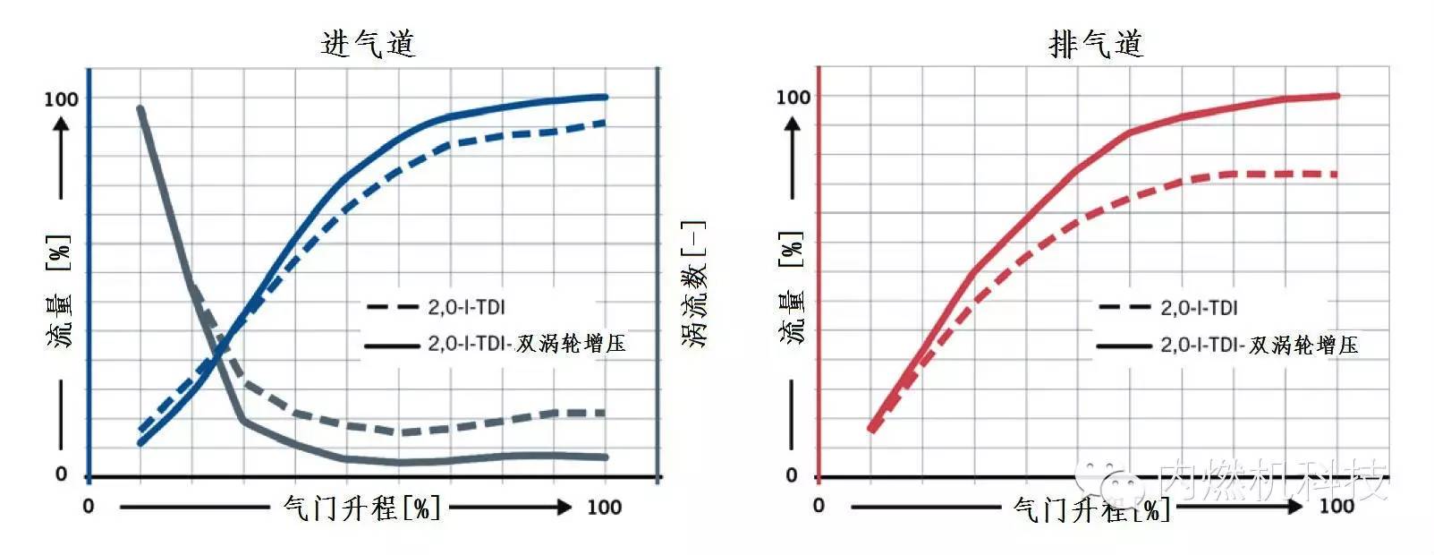 关于大众公司4缸双涡轮增压柴油机性能分析