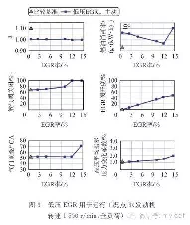 关于废气再循环在汽油机上的潜力分析