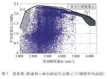 關于廢氣再循環在汽油機上的潛力分析