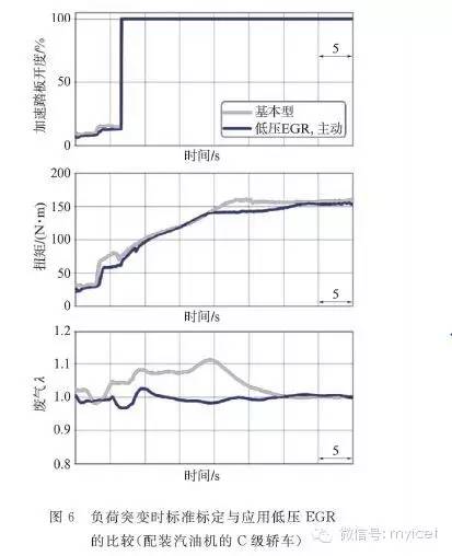 關于廢氣再循環在汽油機上的潛力分析