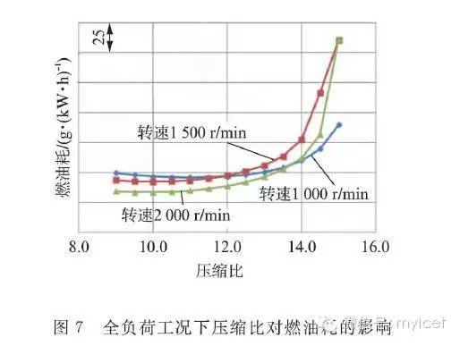 关于机械增压2.4 L直喷汽油机性能分析